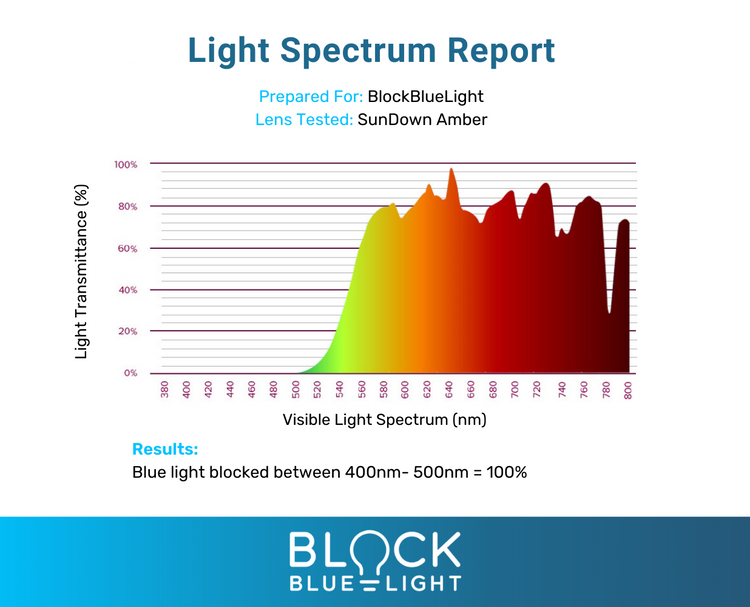 blue blocking glasses Spectrum Report