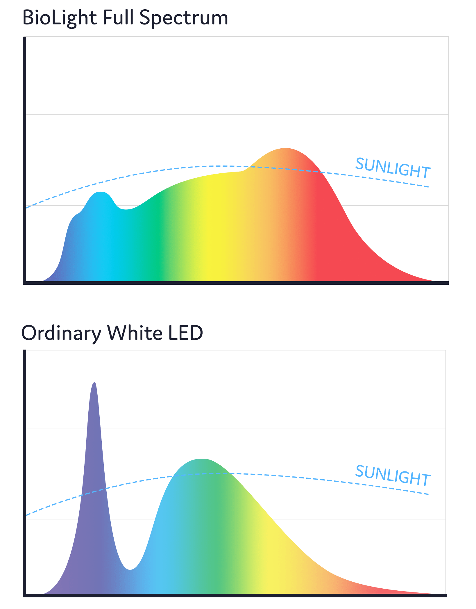 Warm light online spectrum