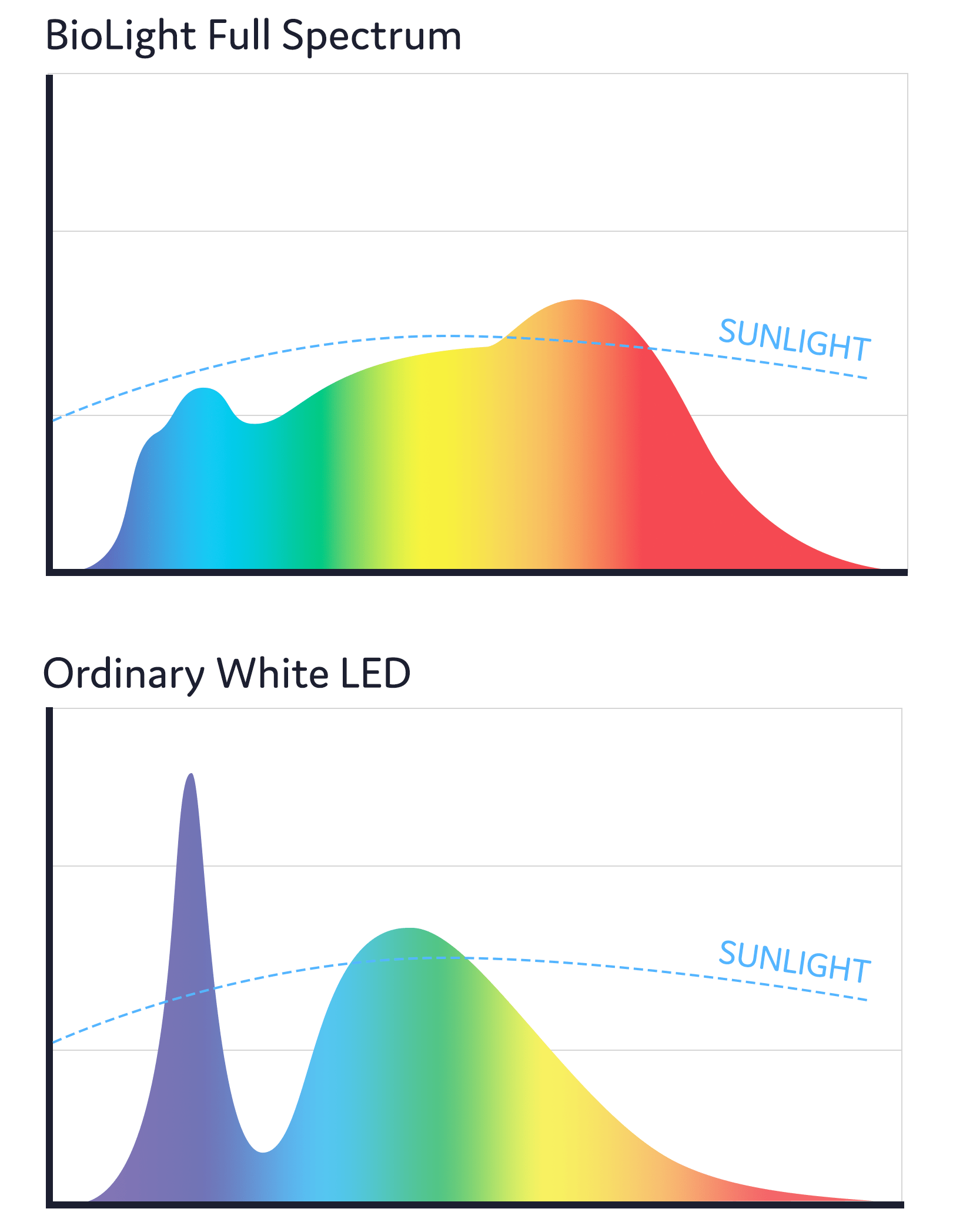 BlockBlueLight Full Spectrum Lighting BioLight™ Downlight - Full Spectrum Light